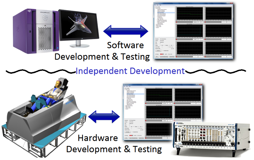Virtual I/O Software & Hardware Development & testing